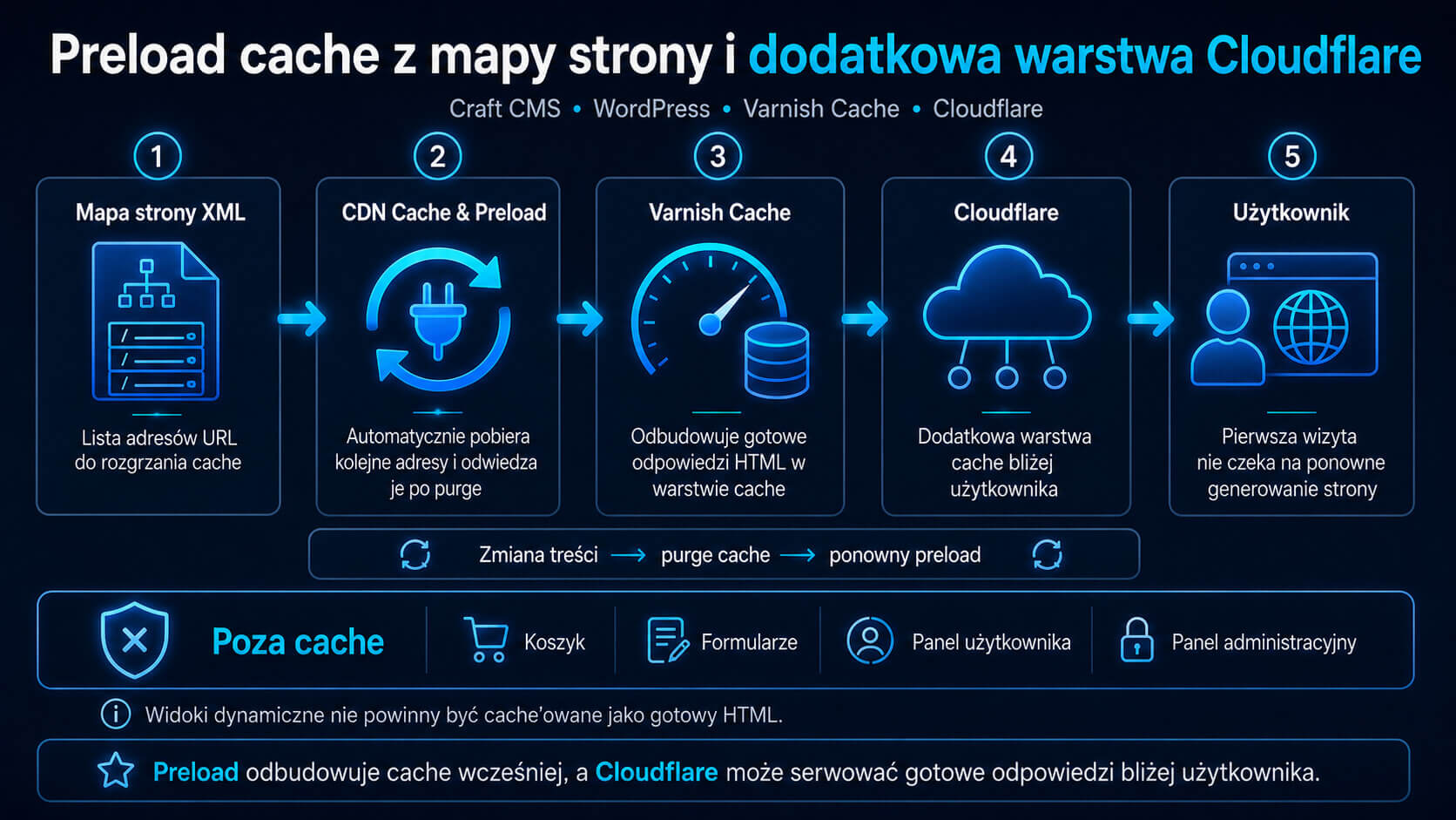 Preload cache z mapy strony XML, Varnish Cache i dodatkową warstwą Cloudflare