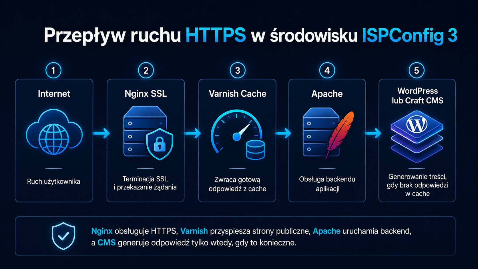 Przepływ ruchu HTTPS w ISPConfig 3 przez Nginx SSL, Varnish Cache, Apache oraz WordPress lub Craft CMS