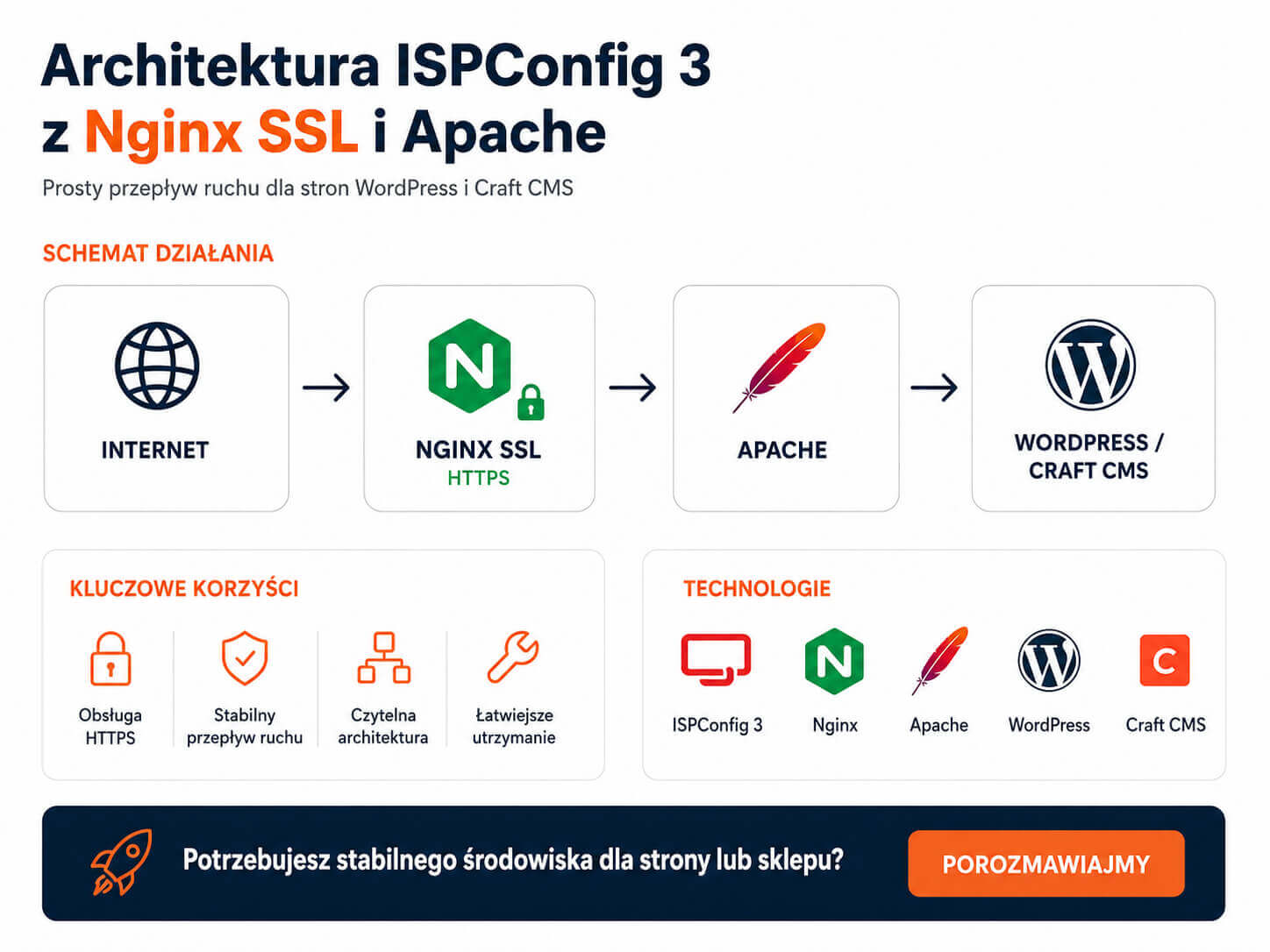 Schemat integracji Nginx, Varnish Cache, Apache i ISPConfig 3 dla WordPress oraz Craft CMS